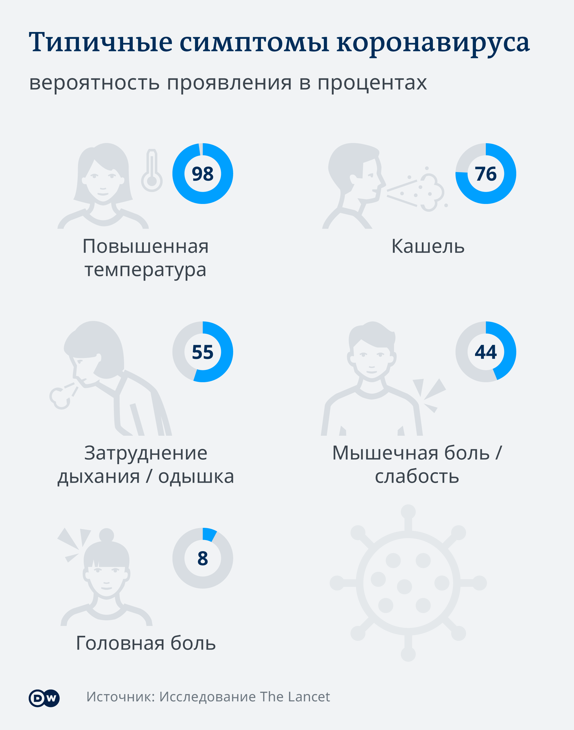 Типичные симптомы коронавируса