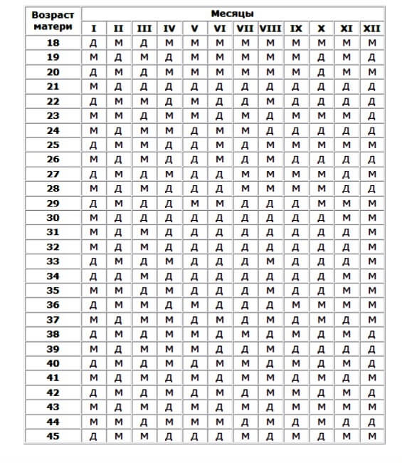 Возраст матери. Таблица расчета пола ребенка по обновлению крови. Калькулятор определения пола будущего ребенка по обновлению крови. Таблица зачатия для определения пола ребенка по обновлению крови. Пол ребёнка по возрасту матери и отца по обновлению крови.